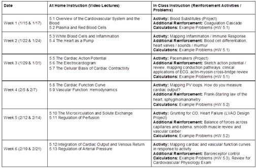 Figure 1. The course plan for the first few weeks of my hybrid BME 4650 course. Each week students had video content and quizzes to do at home, followed by reinforcement activities and problem solving in class.